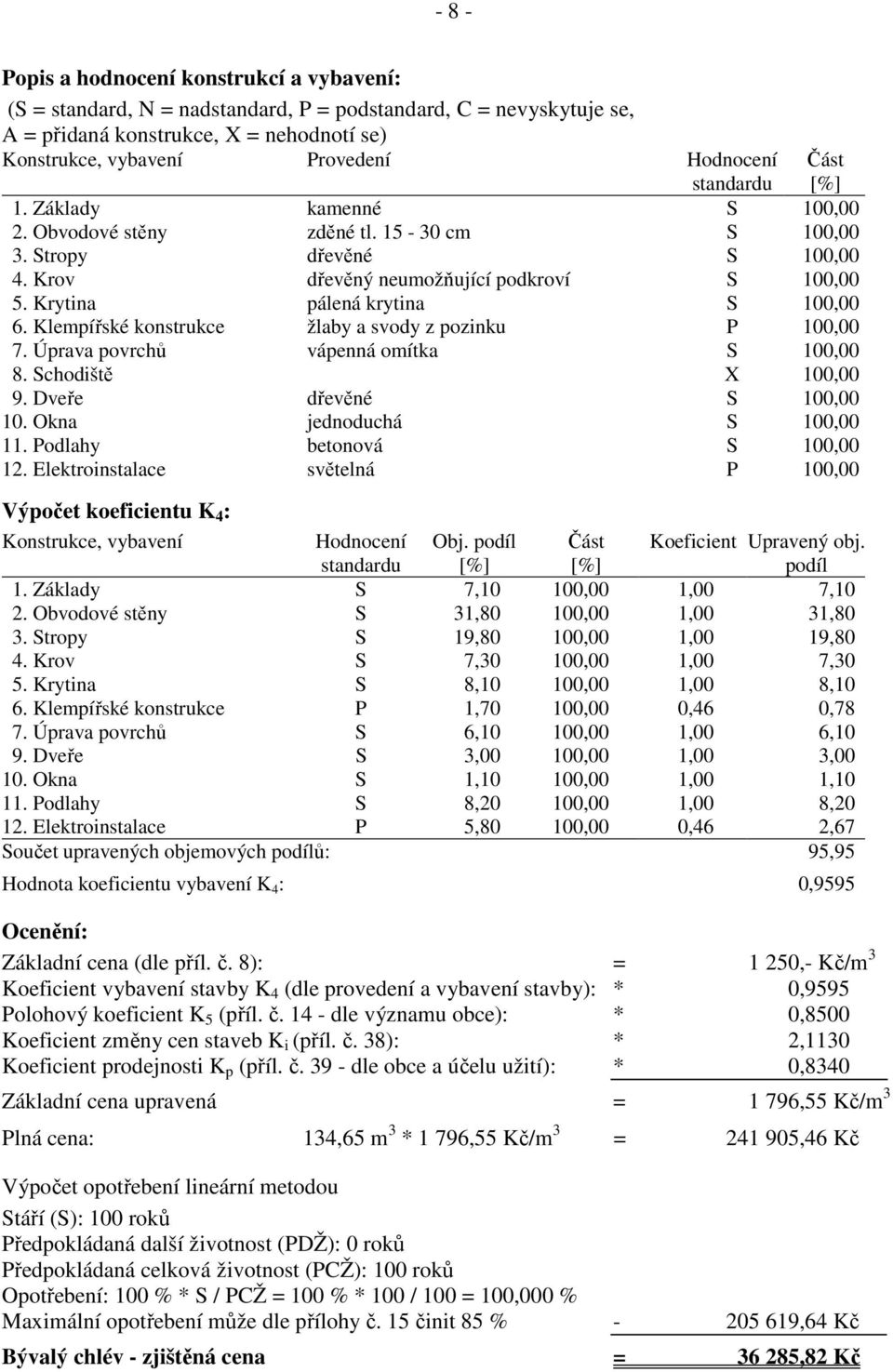 Klempířské konstrukce žlaby a svody z pozinku P 100,00 7. Úprava povrchů vápenná omítka S 100,00 8. Schodiště X 100,00 9. Dveře dřevěné S 100,00 10. Okna jednoduchá S 100,00 11.