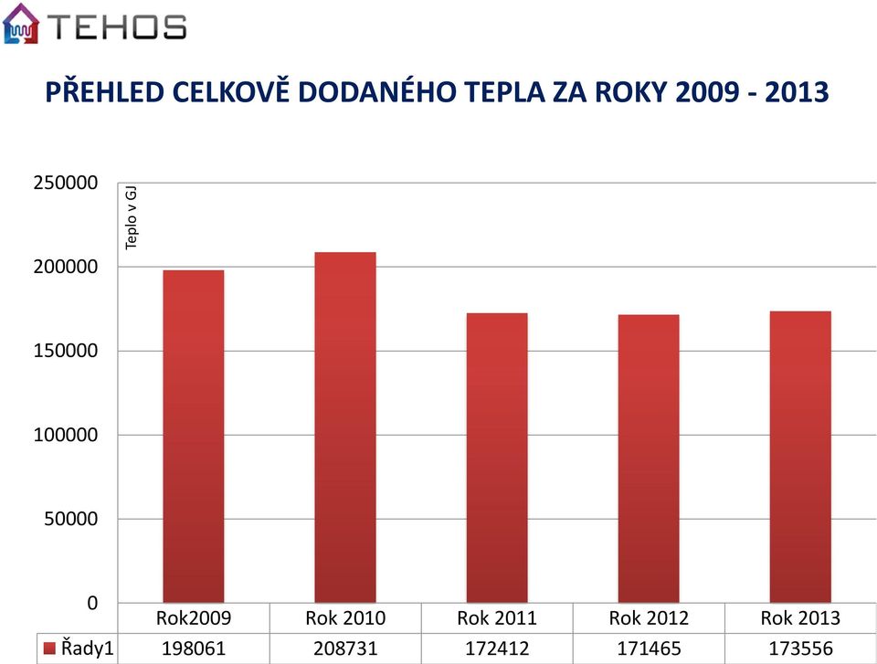 50000 0 Rok2009 Rok 2010 Rok 2011 Rok 2012