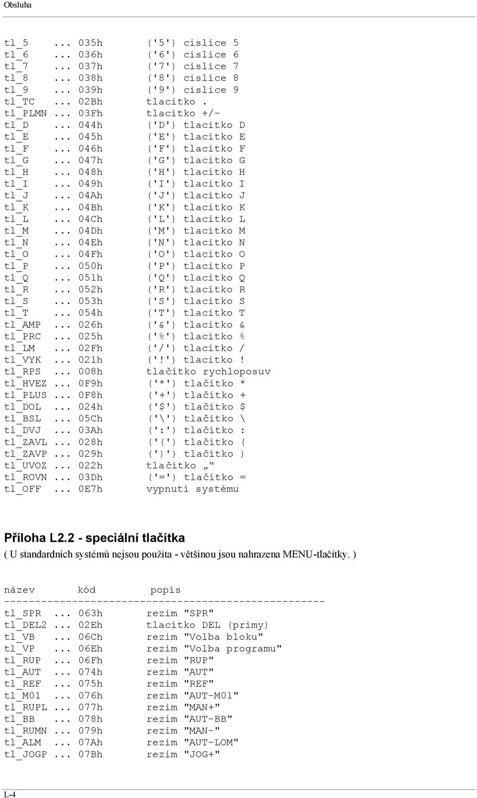 .. 049h ('I') tlacitko I tl_j... 04Ah ('J') tlacitko J tl_k... 04Bh ('K') tlacitko K tl_l... 04Ch ('L') tlacitko L tl_m... 04Dh ('M') tlacitko M tl_n... 04Eh ('N') tlacitko N tl_o.