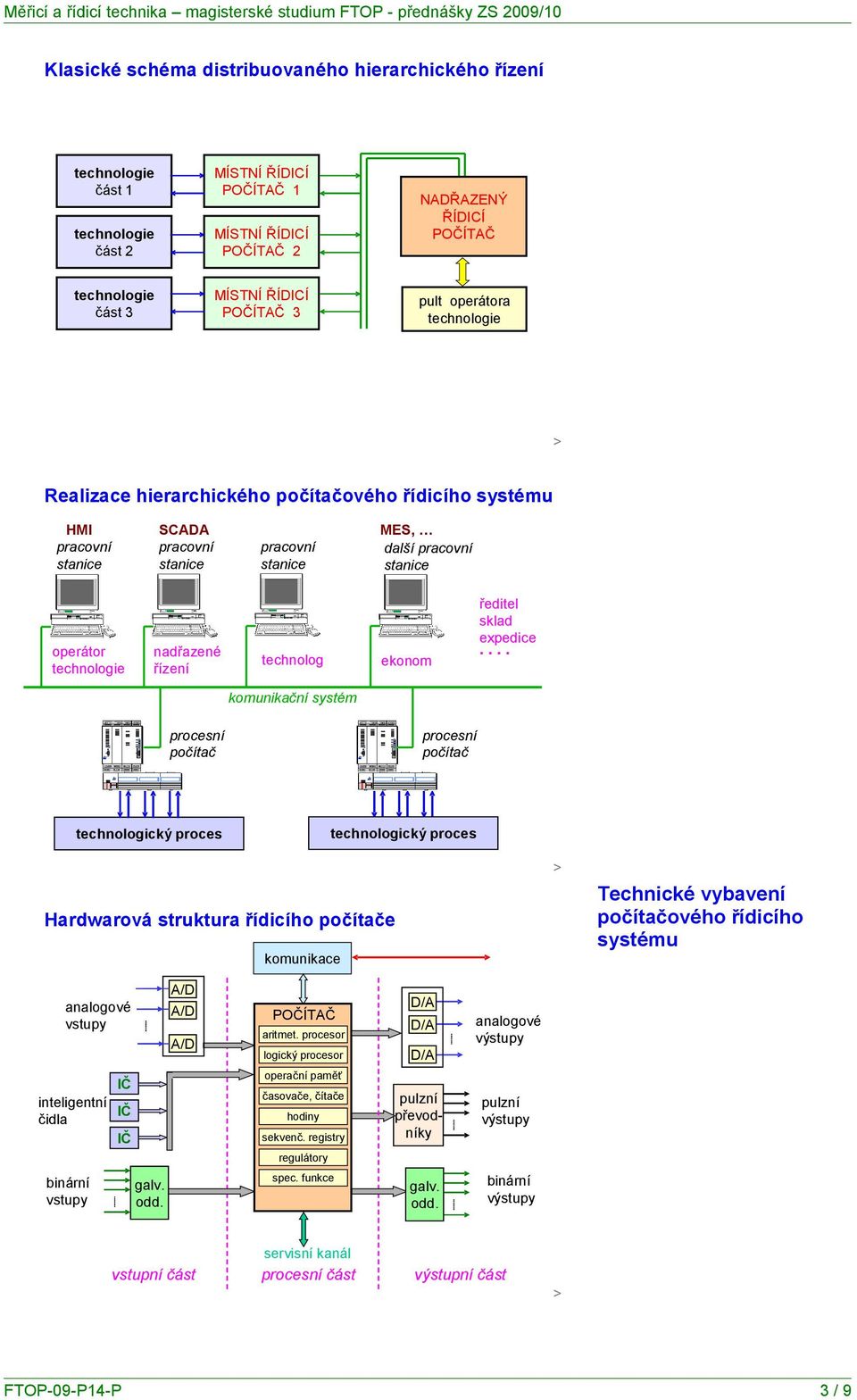 ... komunikační systém procesní počítač procesní počítač technologický proces technologický proces Hardwarová struktura řídicího počítače komunikace Technické vybavení počítačového řídicího systému
