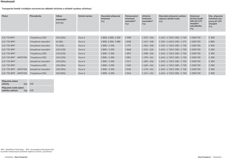 800, 3 000, 3 200 1 908 1 292 526 1 610 1 710/1 0 1 720 2 0/7 5 300 2,0 l TDI BMT 5stupňová manuální 62 (84) Euro 6 2 800, 3 000, 3 080 1 838 1 167 548 1 5 1 610/1 0 1 575 2 200/7 4 800 2,0 l TDI BMT