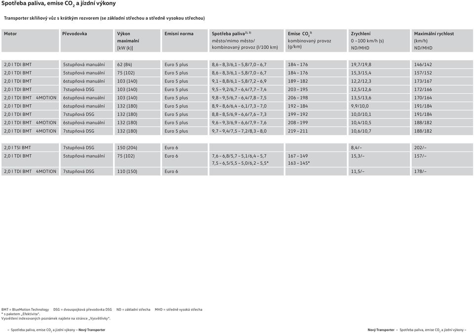 (84) Euro 5 plus 8,6 8,3/6,1 5,8/7,0 6,7 184 176 19,7/19,8 146/142 2,0 l TDI BMT 5stupňová manuální 75 (102) Euro 5 plus 8,6 8,3/6,1 5,8/7,0 6,7 184 176 15,3/15,4 157/152 2,0 l TDI BMT 6stupňová