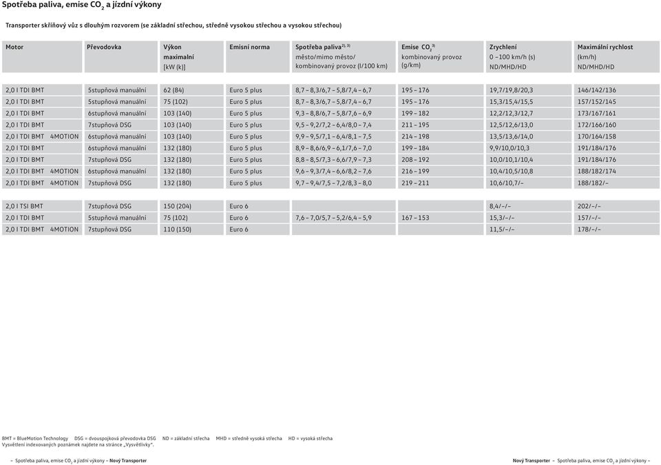 BMT 5stupňová manuální 62 (84) Euro 5 plus 8,7 8,3/6,7 5,8/7,4 6,7 195 176 19,7/19,8/20,3 146/142/136 2,0 l TDI BMT 5stupňová manuální 75 (102) Euro 5 plus 8,7 8,3/6,7 5,8/7,4 6,7 195 176