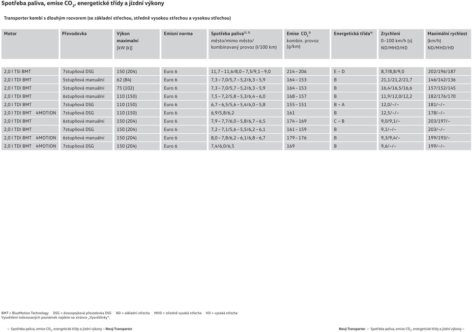 provoz (g/km) Energetická třída 4) Zrychlení 0 km/h (s) ND/MHD/HD Maximální rychlost (km/h) ND/MHD/HD 2,0 l TSI BMT 7stupňová DSG 1 (204) Euro 6 11,7 11,6/8,0 7,5/9,1 9,0 214 206 E D 8,7/8,8/9,0