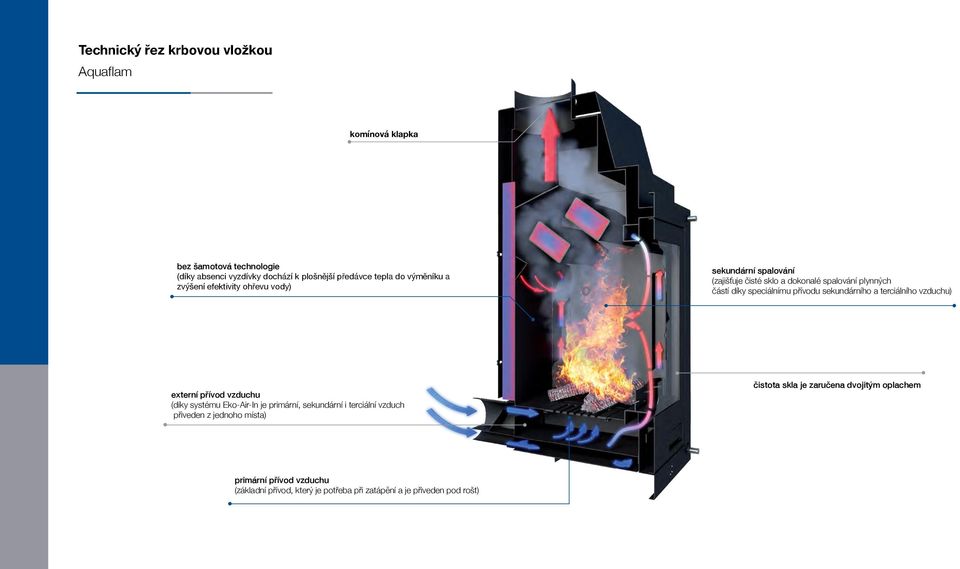 přívodu sekundárního a terciálního vzduchu) externí přívod vzduchu (díky systému Eko-Air-In je primární, sekundární i terciální vzduch přiveden