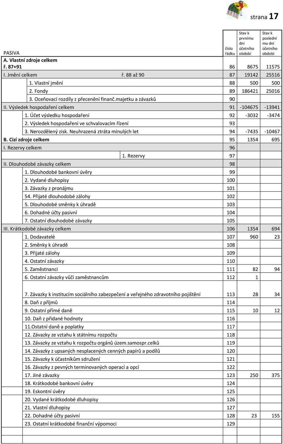 Účet výsledku hospodaření 92-3032 -3474 2. Výsledek hospodaření ve schvalovacím řízení 93 3. Nerozdělený zisk. Neuhrazená ztráta minulých let 94-7435 -10467 B. Cizí zdroje celkem 95 1354 695 I.