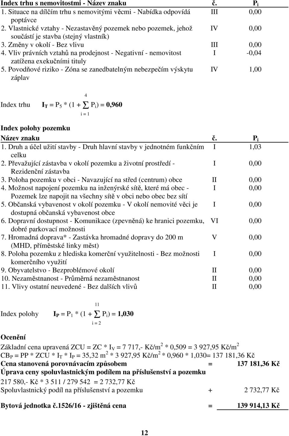 Vliv právních vztahů na prodejnost - Negativní - nemovitost I -0,04 zatížena exekučními tituly 5.