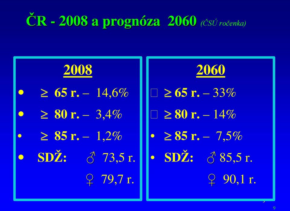 1,2% SDŽ: 73,5 r. 79,7 r. 2060 65 r.