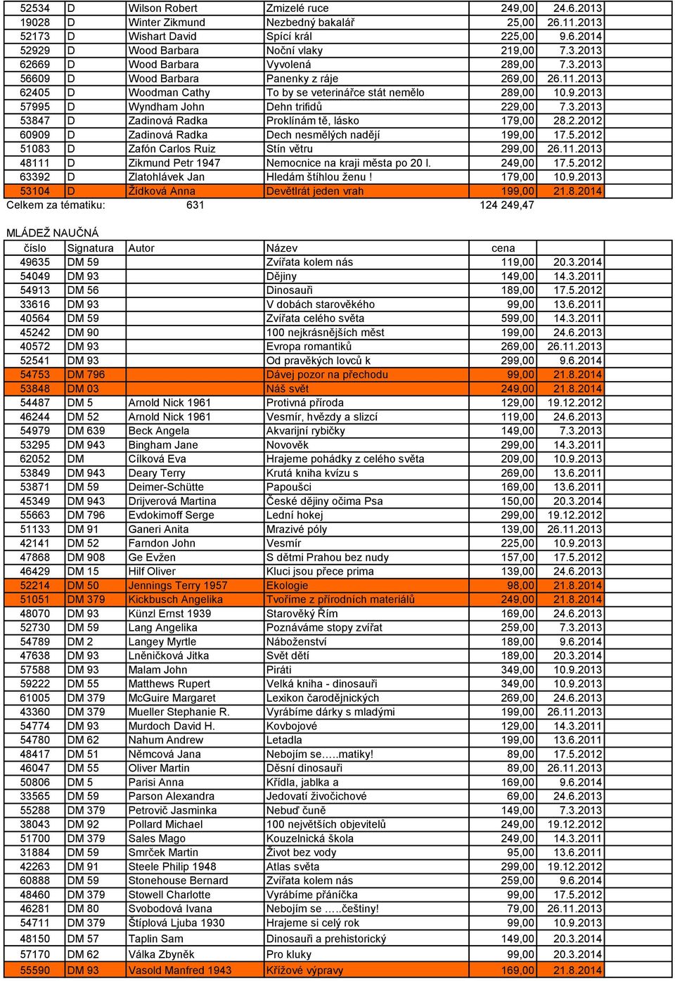 3.2013 53847 D Zadinová Radka Proklínám tě, lásko 179,00 28.2.2012 60909 D Zadinová Radka Dech nesmělých nadějí 199,00 17.5.2012 51083 D Zafón Carlos Ruiz Stín větru 299,00 26.11.