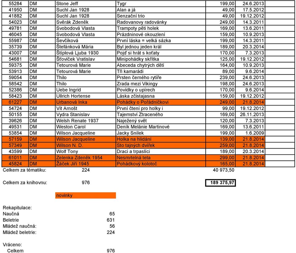 3.2014 43007 DM Štíplová Ljuba 1930 Pojď si hrát s koťaty 170,00 7.3.2013 54681 DM Šťovíček Vratislav Minipohádky skřítka 125,00 19.12.2012 59375 DM Tetourová Marie Abeceda chytrých dětí 164,00 10.9.2013 53913 DM Tetourová Marie Tři kamarádi 89,00 9.