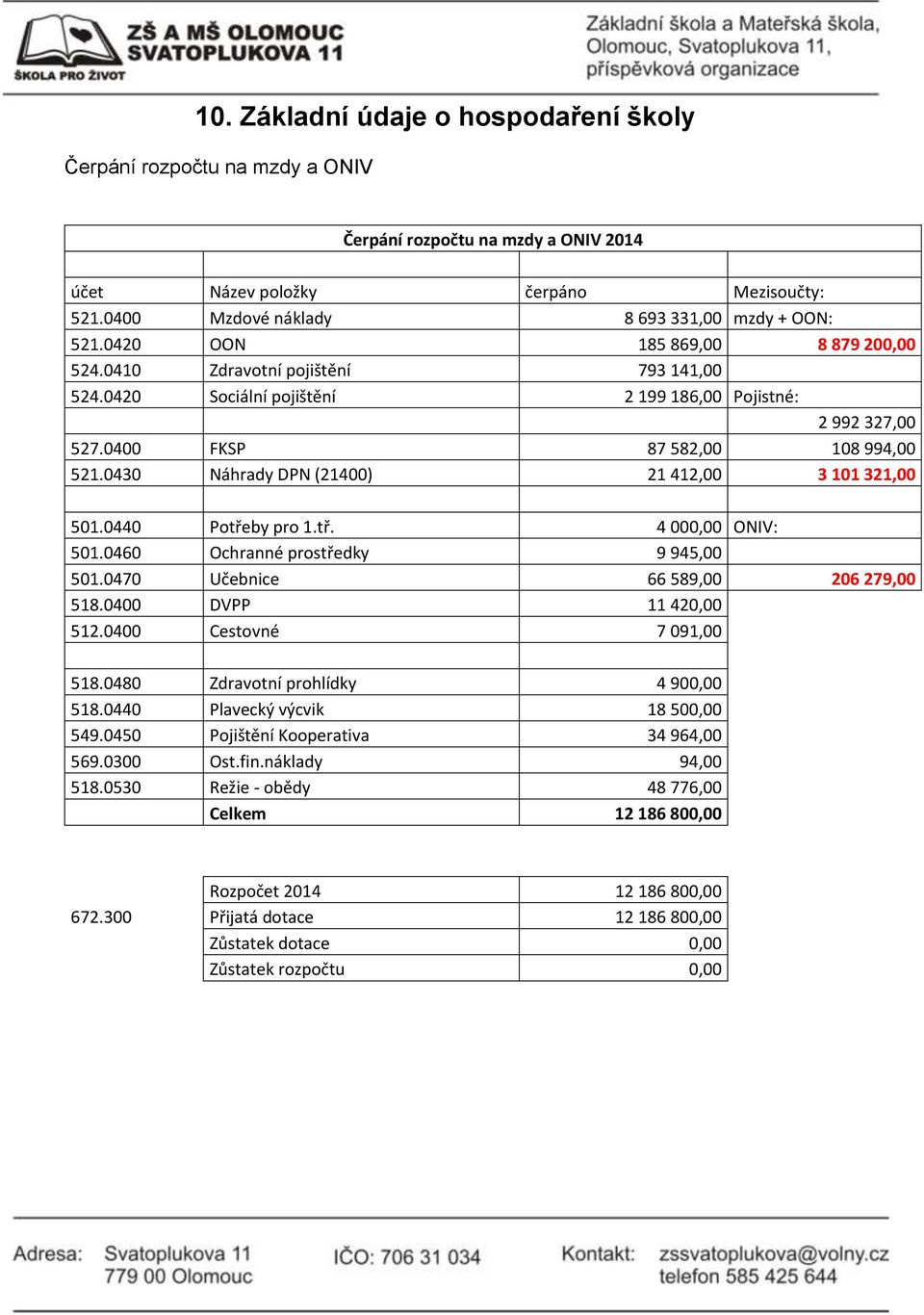 0430 Náhrady DPN (21400) 21 412,00 3 101 321,00 501.0440 Potřeby pro 1.tř. 4 000,00 ONIV: 501.0460 Ochranné prostředky 9 945,00 501.0470 Učebnice 66 589,00 206 279,00 518.0400 DVPP 11 420,00 512.