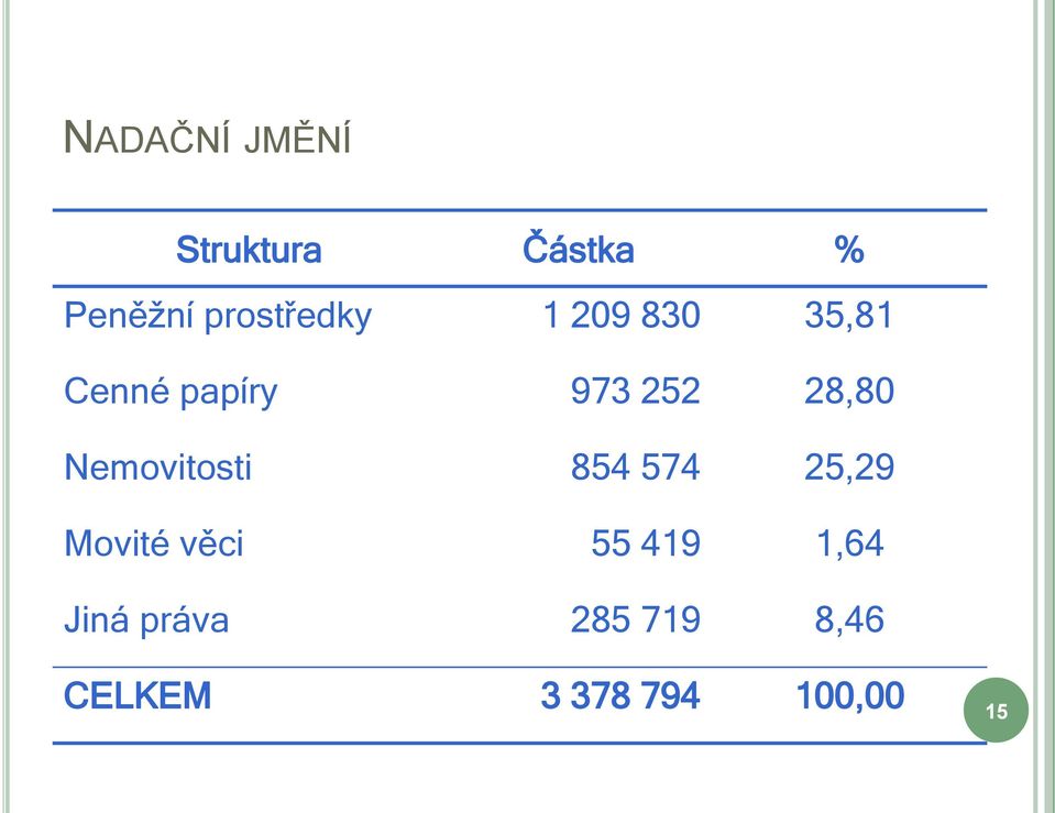 28,80 Nemovitosti 854 574 25,29 Movité věci 55