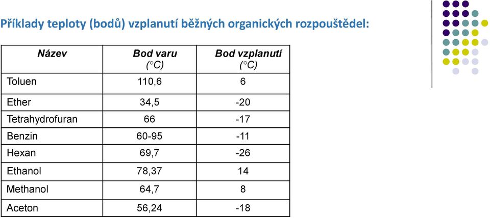 vzplanutí ( C) Ether 34,5-20 Tetrahydrofuran 66-17 Benzin