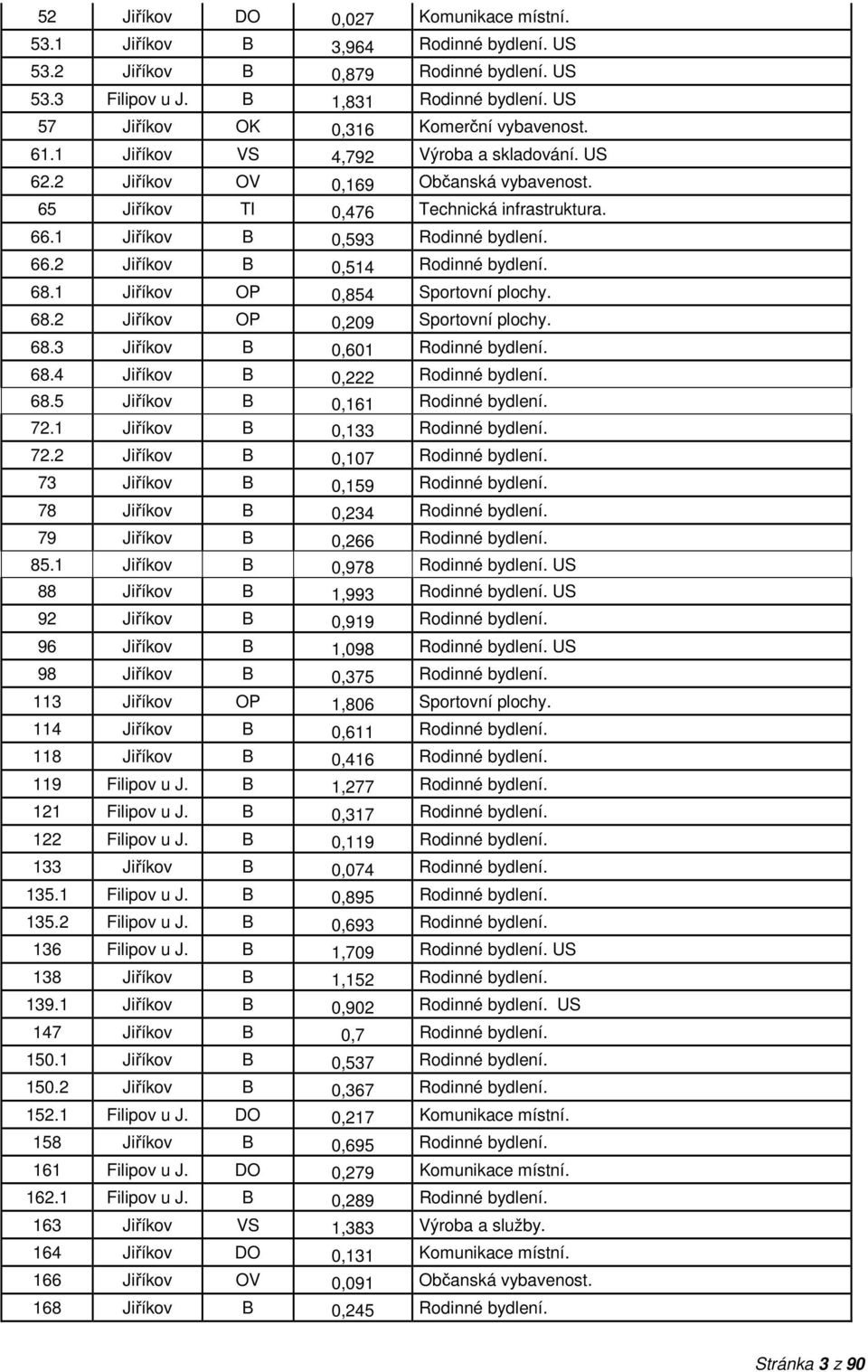 1 Jiříkov OP 0,854 Sportovní plochy. 68.2 Jiříkov OP 0,209 Sportovní plochy. 68.3 Jiříkov B 0,601 Rodinné 68.4 Jiříkov B 0,222 Rodinné 68.5 Jiříkov B 0,161 Rodinné 72.1 Jiříkov B 0,133 Rodinné 72.