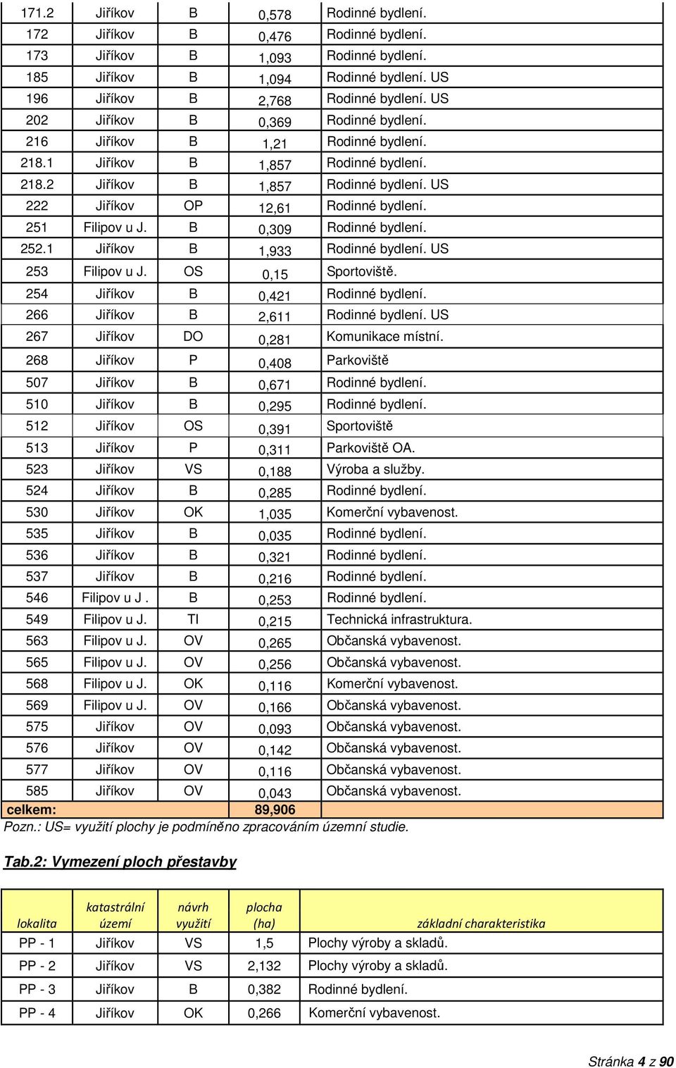 OS 0,15 Sportoviště. 254 Jiříkov B 0,421 Rodinné 266 Jiříkov B 2,611 Rodinné US 267 Jiříkov DO 0,281 Komunikace místní.