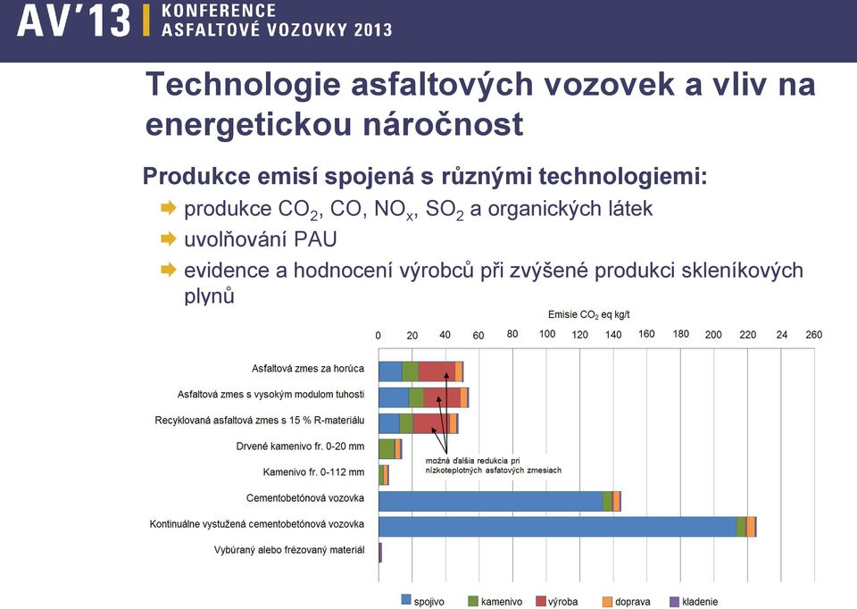 produkce CO 2, CO, NO x, SO 2 a organických látek uvolňování