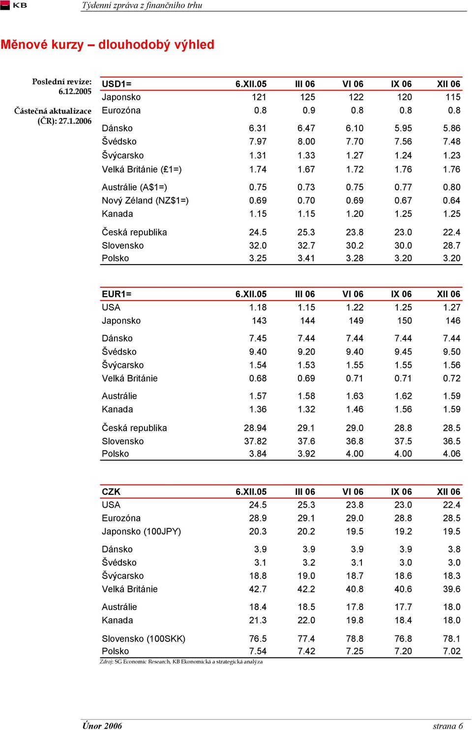 70 0.69 0.67 0.64 Kanada 1.15 1.15 0 5 5 Česká republika 24.5 25.3 23.8 23.0 22.4 Slovensko 32.0 32.7 30.2 30.0 28.7 Polsko 5 3.41 8 0 0 EUR1= 6.XII.05 III 06 VI 06 IX 06 XII 06 USA 1.18 1.