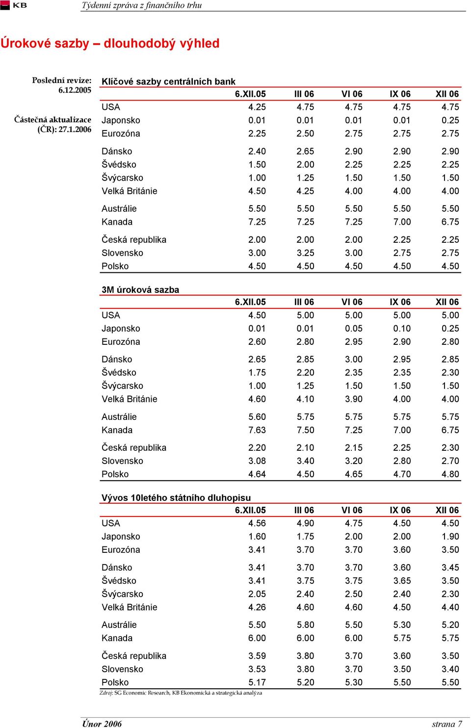 50 5.50 5.50 5.50 Kanada 5 5 5 7.00 6.75 Česká republika 2.00 2.00 2.00 2.25 2.25 Slovensko 5 2.75 2.75 Polsko 4.50 4.50 4.50 4.50 4.50 3M úroková sazba 6.XII.05 III 06 VI 06 IX 06 XII 06 USA 4.50 5.00 5.