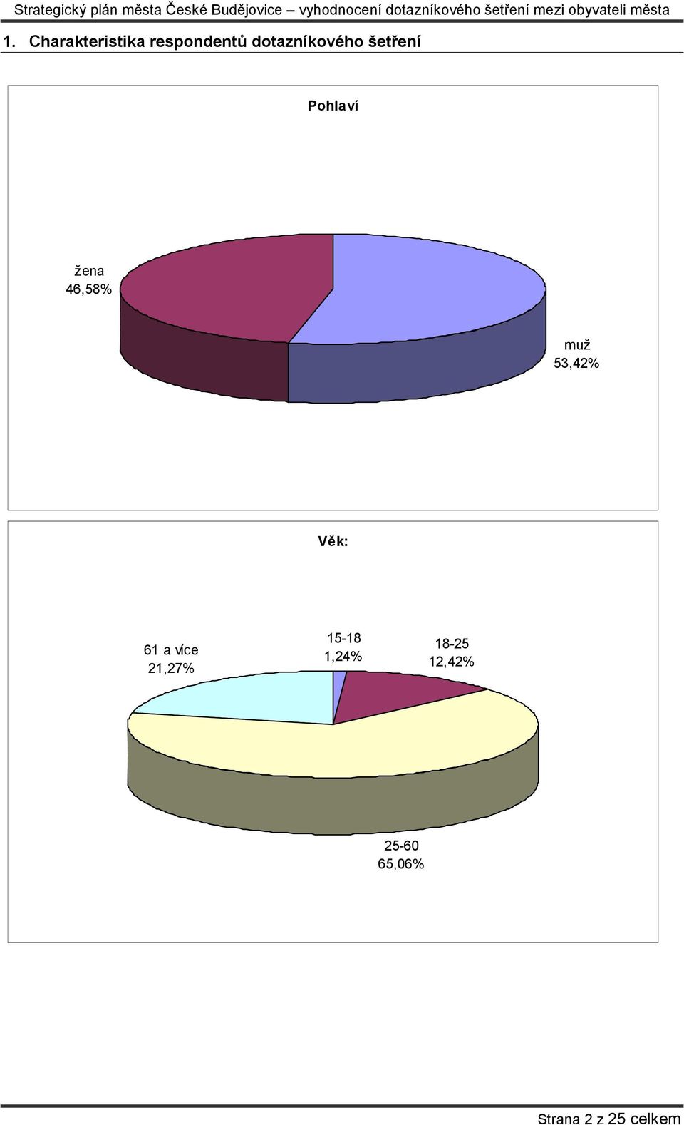 46,58% muž 53,42% Věk: 61 a více 21,27%