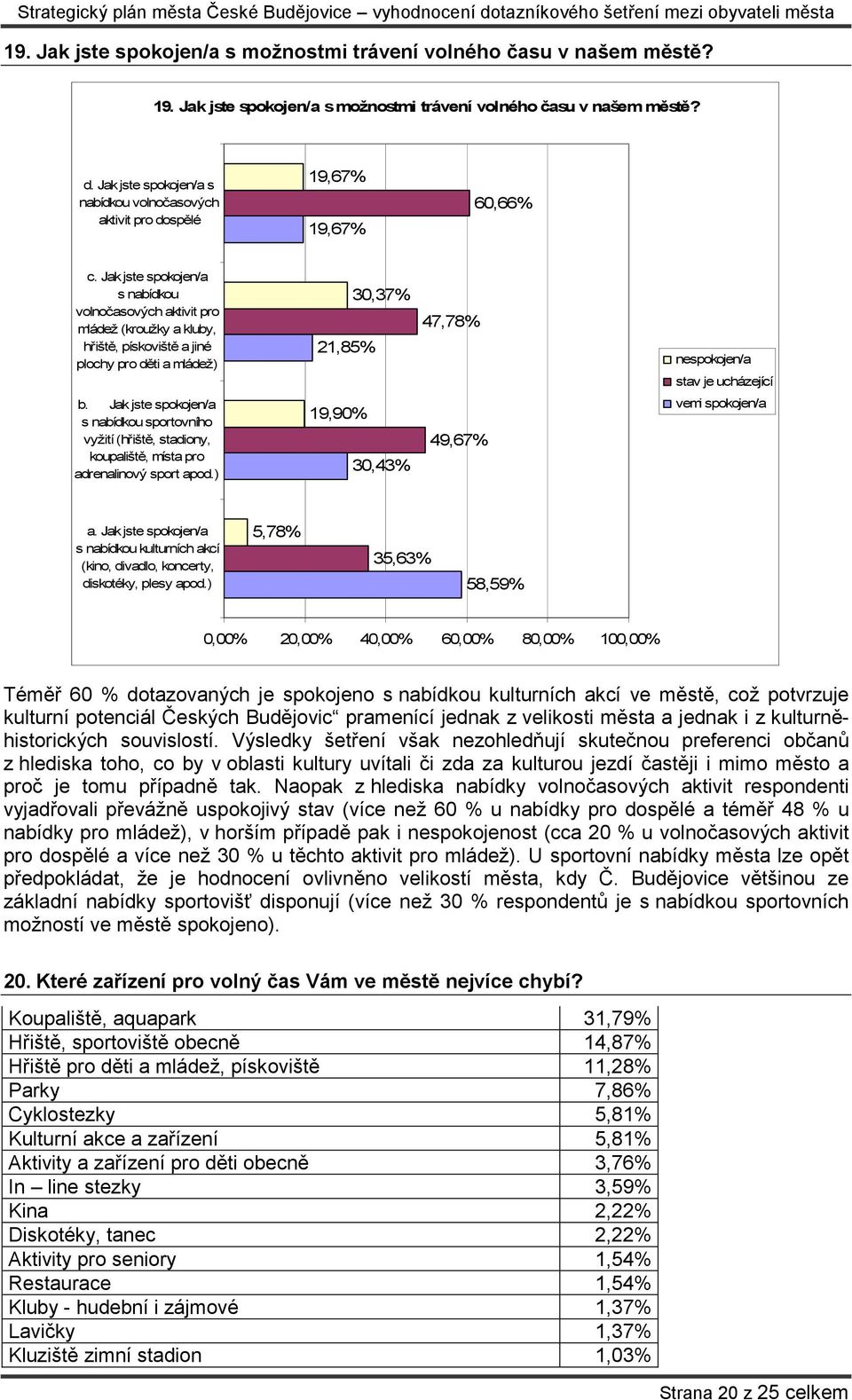 Jak jste spokojen/a s nabídkou volnočasových aktivit pro mládež (kroužky a kluby, hřiště, pískoviště a jiné plochy pro děti a mládež) 30,37% 21,85% 47,78% nespokojen/a stav je ucházející b.
