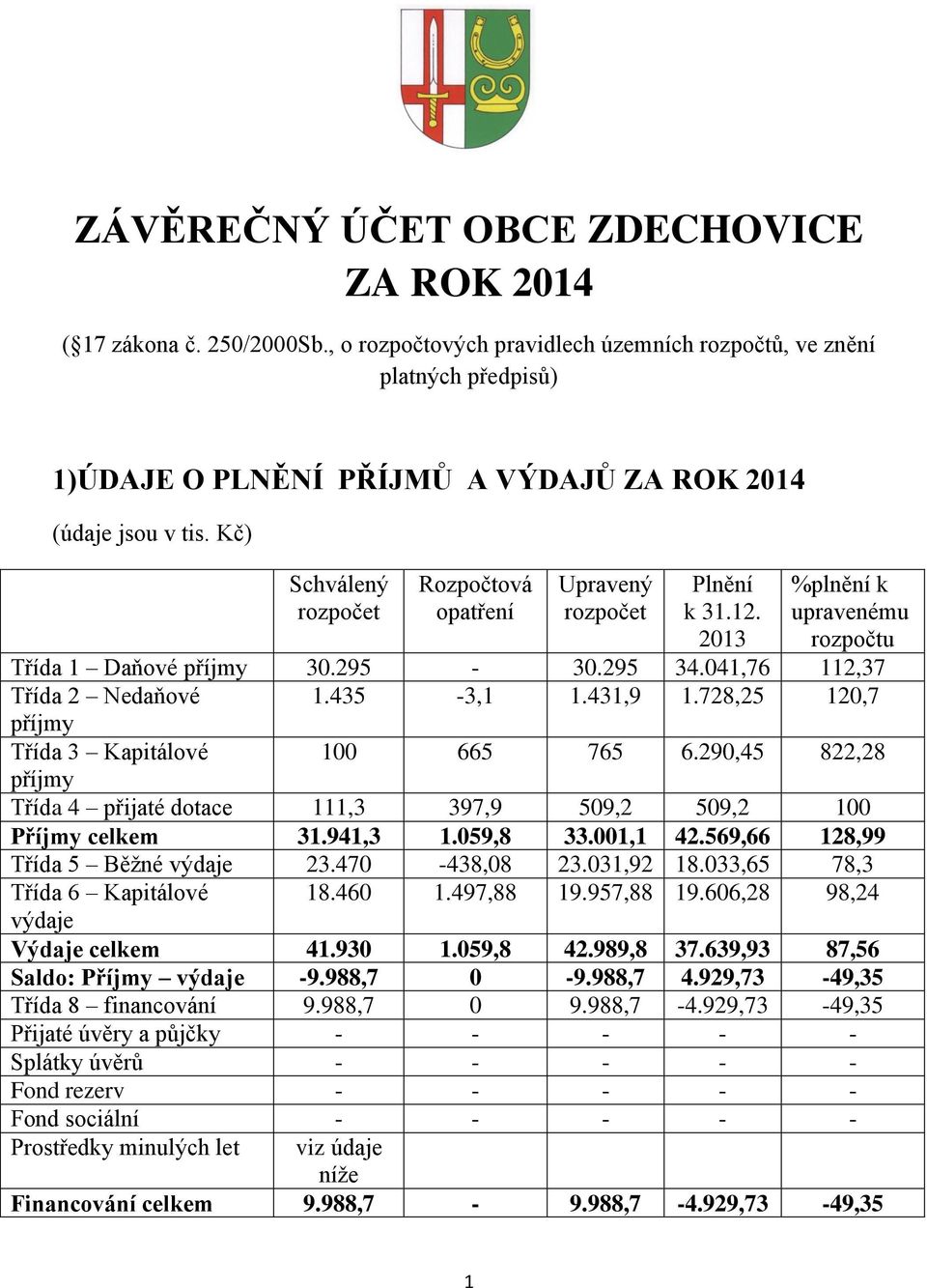 Kč) Schválený rozpočet Rozpočtová opatření Upravený rozpočet Plnění k 31.12. 2013 %plnění k upravenému rozpočtu Třída 1 Daňové příjmy 30.295-30.295 34.041,76 112,37 Třída 2 Nedaňové 1.435-3,1 1.