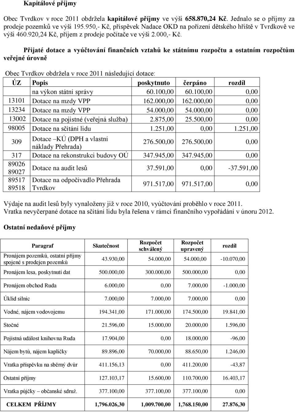 Přijaté dotace a vyúčtování finančních vztahů ke státnímu rozpočtu a ostatním rozpočtům veřejné úrovně Obec Tvrdkov obdržela v roce 2011 následující dotace: ÚZ Popis poskytnuto čerpáno rozdíl na