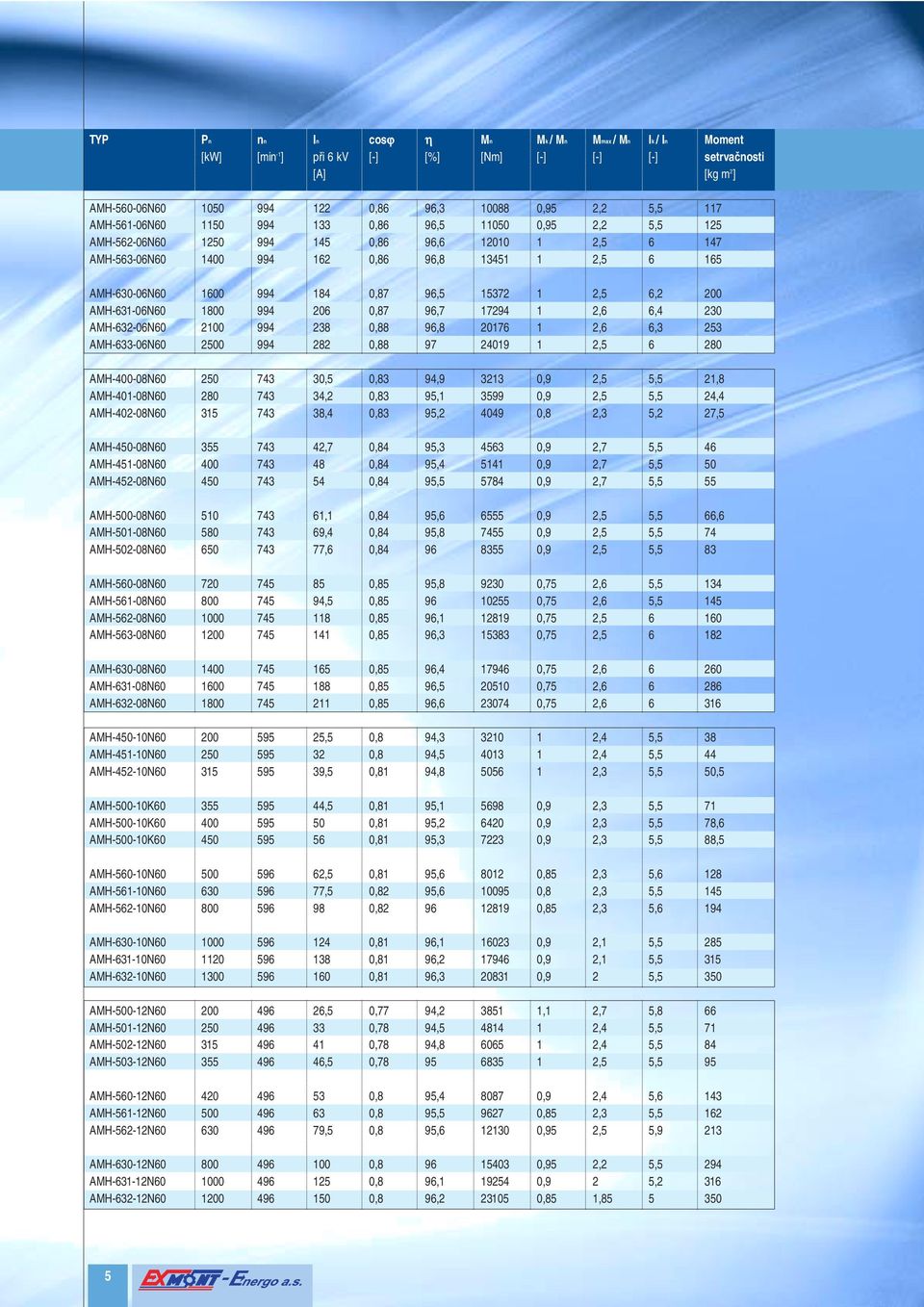 994 6 0,87 96,7 17294 1 2,6 6,4 230 AMH606N60 0 994 238 0,88 96,8 176 1 2,6 6,3 253 AMH63306N60 2 994 282 0,88 97 219 1 2,5 6 AMH008N60 743 30,5 0,83 94,9 13 0,9 2,5 5,5 21,8 AMH108N60 743 34,2 0,83