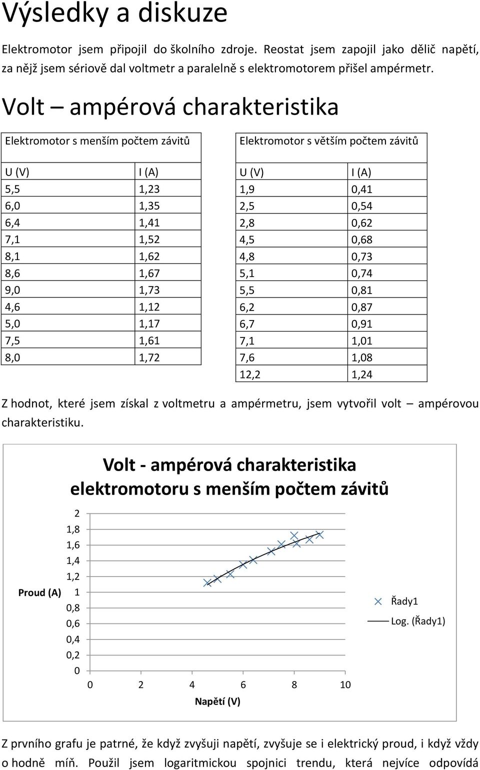 1,61 8,0 1,72 U (V) I (A) 1,9 0,41 2,5 0,54 2,8 0,62 4,5 0,68 4,8 0,73 5,1 0,74 5,5 0,81 6,2 0,87 6,7 0,91 7,1 1,01 7,6 1,08 12,2 1,24 Z hodnot, které jsem získal z voltmetru a ampérmetru, jsem