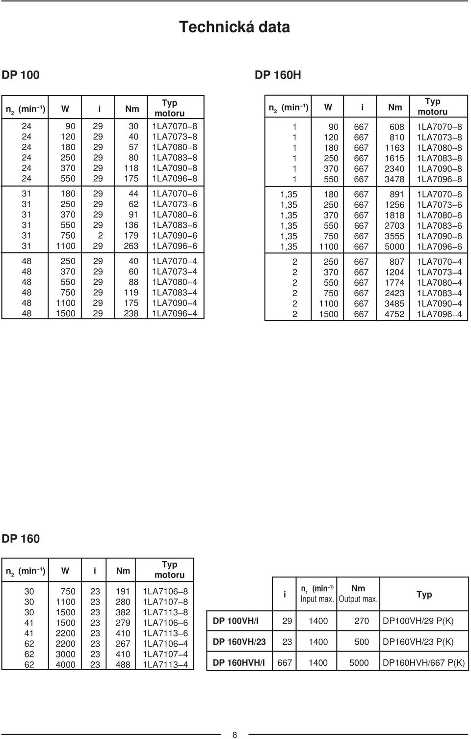48 750 29 119 1LA7083-4 48 1100 29 175 1LA7090-4 48 1500 29 238 1LA7096-4 n 2 (min -1 ) W i Nm 1 90 667 608 1LA7070-8 1 120 667 810 1LA7073-8 1 180 667 1163 1LA7080-8 1 250 667 1615 1LA7083-8 1 370