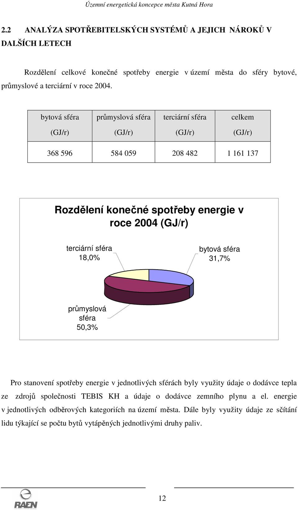 sféra 18,0% bytová sféra 31,7% průmyslová sféra 50,3% Pro stanovení spotřeby energie v jednotlivých sférách byly využity údaje o dodávce tepla ze zdrojů společnosti TEBIS KH a údaje o