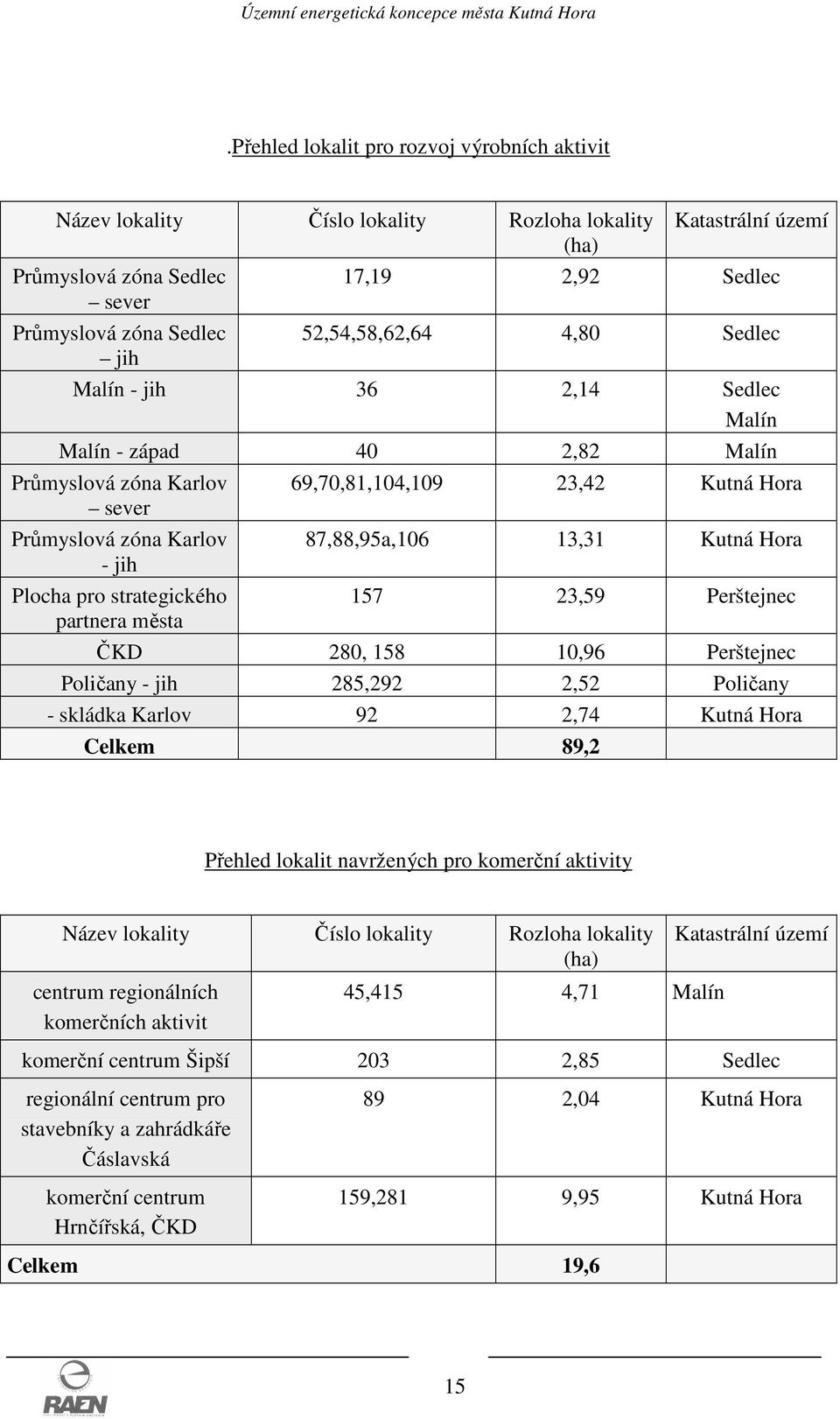 Kutná Hora - jih Plocha pro strategického 157 23,59 Perštejnec partnera města ČKD 280, 158 10,96 Perštejnec Poličany - jih 285,292 2,52 Poličany - skládka Karlov 92 2,74 Kutná Hora Celkem 89,2