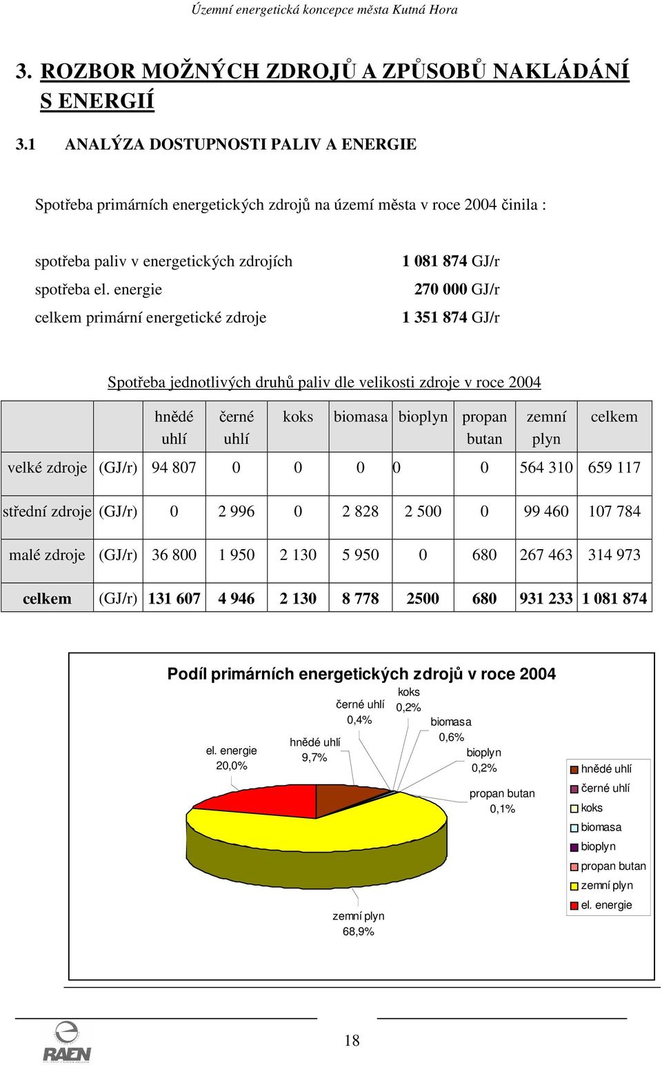 energie celkem primární energetické zdroje 1 081 874 GJ/r 270 000 GJ/r 1 351 874 GJ/r Spotřeba jednotlivých druhů paliv dle velikosti zdroje v roce 2004 hnědé uhlí černé uhlí koks biomasa bioplyn