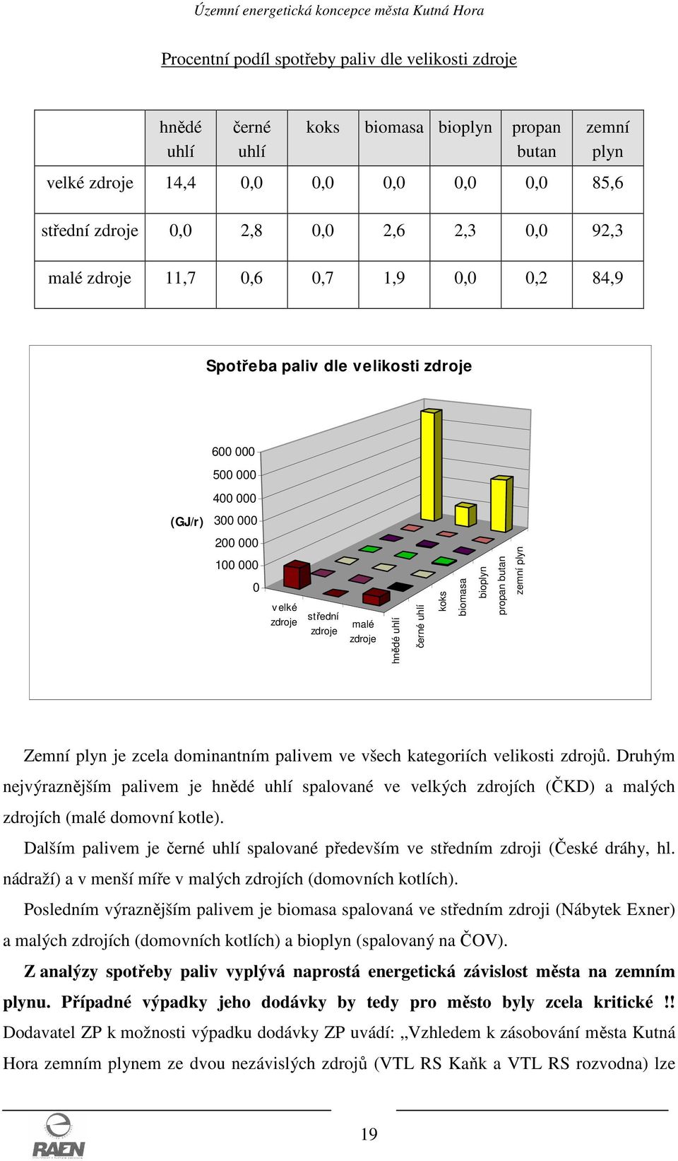 černé uhlí koks biomasa bioplyn propan butan zemní plyn Zemní plyn je zcela dominantním palivem ve všech kategoriích velikosti zdrojů.