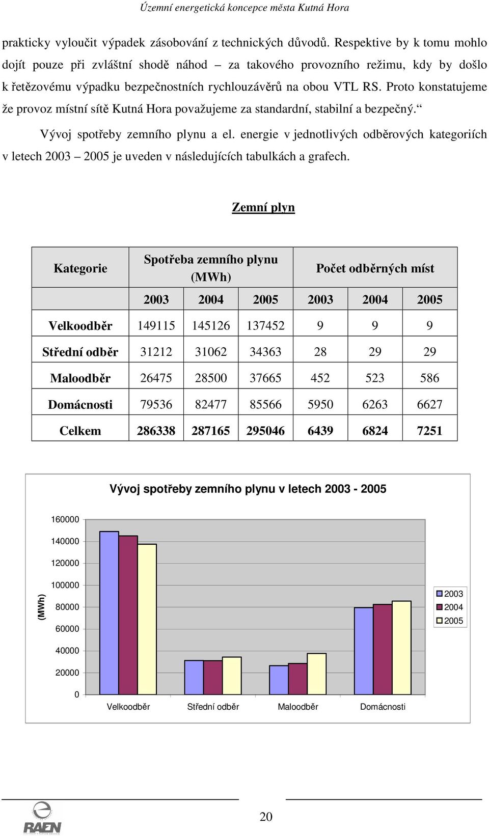 Proto konstatujeme že provoz místní sítě Kutná Hora považujeme za standardní, stabilní a bezpečný. Vývoj spotřeby zemního plynu a el.