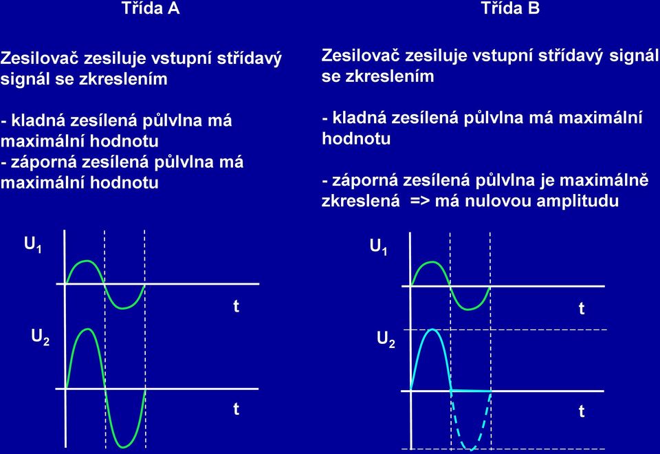 zesiluje vstupní střídavý signál se zkreslením - kladná zesílená půlvlna má maximální