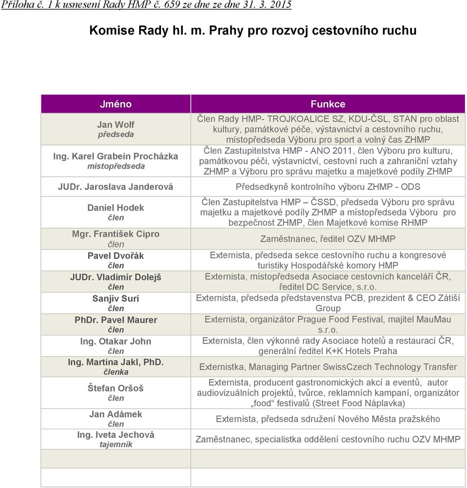 Iveta Jechová tajemník Funkce Člen Rady HMP- TROJKOALICE SZ, KDU-ČSL, STAN pro oblast kultury, památkové péče, výstavnictví a cestovního ruchu, místopředseda Výboru pro sport a volný čas ZHMP Člen