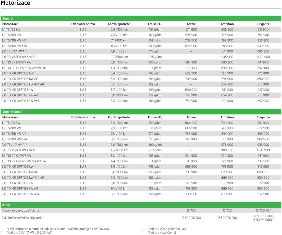 7,1 l/100 km 168 g/km 708 900 799 900 855 900 1,8 TSI/118 kw 4 4 EU 5 8,1 l/100 km 189 g/km 695 900 786 900 842 900 2,0 TSI/147 kw AP EU 5 7,9 l/100 km 178 g/km 841 900 895 900 3,6 FSI V6/191 kw 4 4