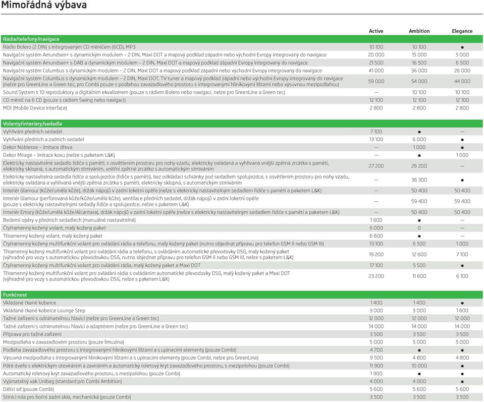 integrovaný do navigace 21 500 16 500 6 500 Navigační systém Columbus s dynamickým modulem 2 DIN, Maxi DOT a mapový podklad západní nebo východní Evropy integrovaný do navigace 41 000 36 000 26 000