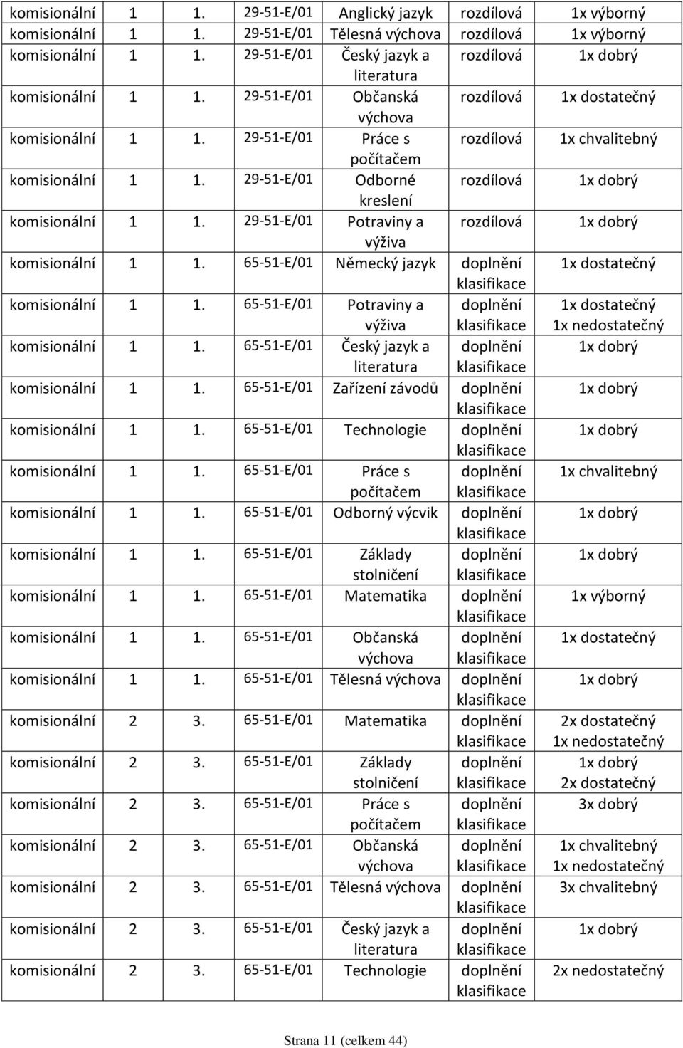 29-51-E/01 Práce s rozdílová 1x chvalitebný počítačem komisionální 1 1. 29-51-E/01 Odborné rozdílová 1x dobrý kreslení komisionální 1 1.