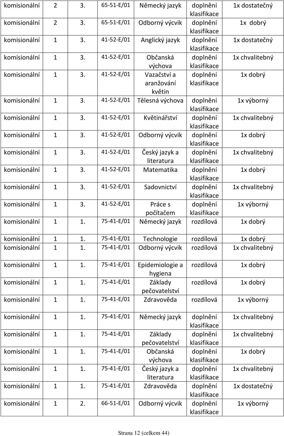 41-52-E/01 Vazačství a doplnění 1x dobrý aranžování květin komisionální 1 3. 41-52-E/01 Tělesná výchova doplnění 1x výborný komisionální 1 3.