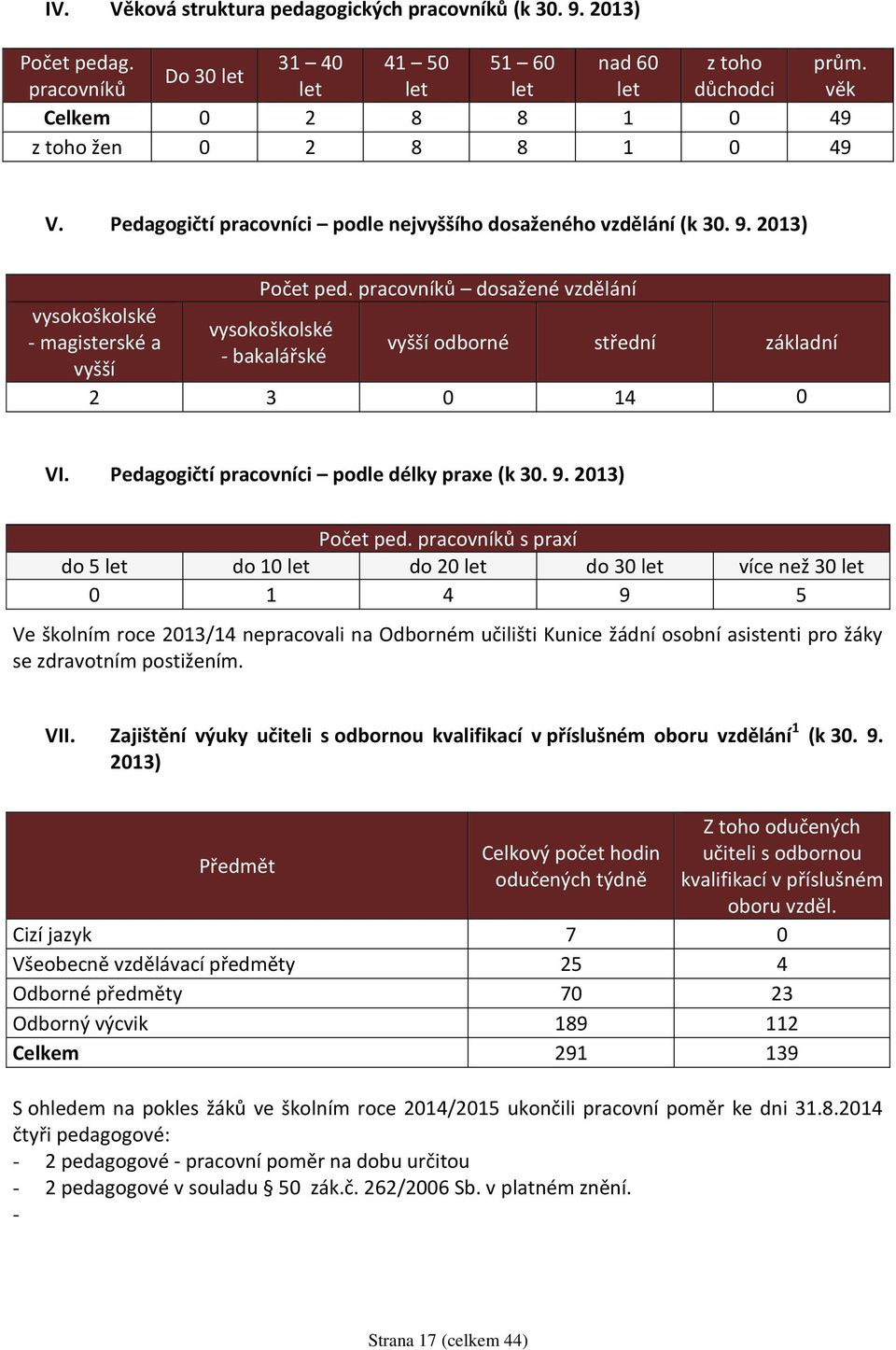 2013) vysokoškolské - magisterské a vyšší Počet ped. pracovníků dosažené vzdělání vysokoškolské - bakalářské vyšší odborné střední základní 2 3 0 14 0 VI.