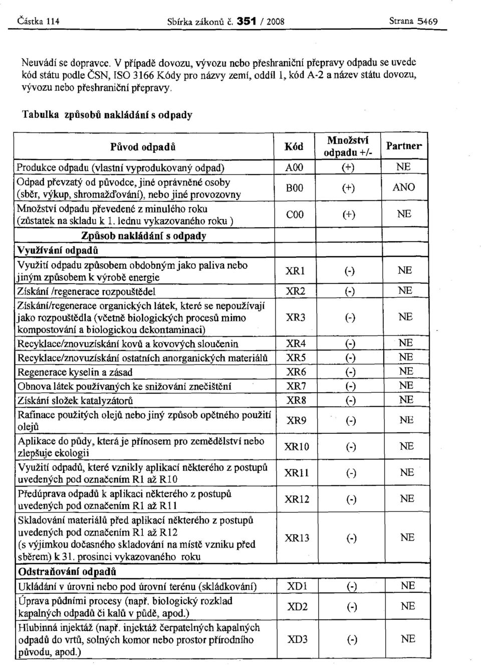 Tabulka způsobů nakládání s odpady Původ odpadů Kód Množství odpadu +1- Partner Produkce odpadu (vlastní vyprodukovaný odpad) A00 (+) NE Odpad převzatý od původce, jiné oprávněné osoby (sběr, výkup,