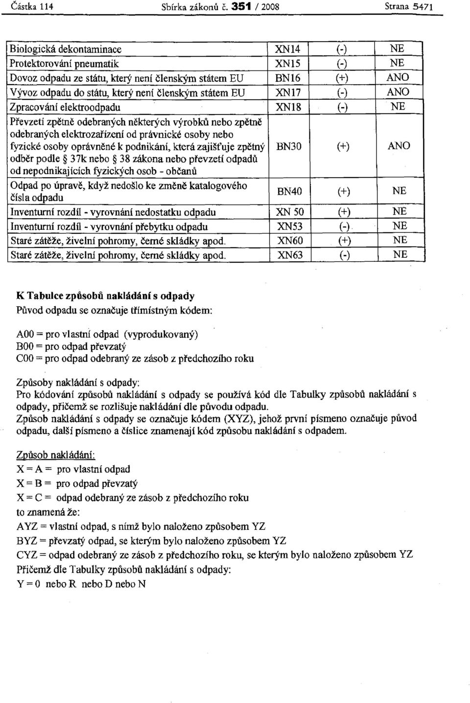 členským státem EU XN17 (-) ANO Zpracování elektroodpadu X1418 (-) NE Převzetí zpětně odebraných některých výrobků nebo zpětně odebraných elektrozařízení od právnické osoby nebo fyzické osoby