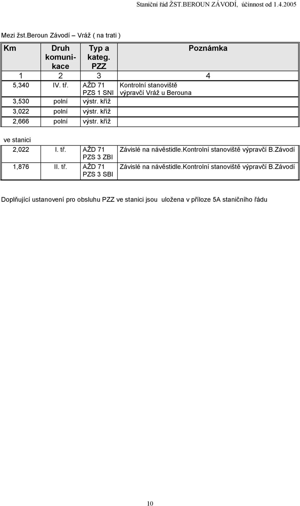 kříž Kontrolní stanoviště výpravčí Vráž u Berouna ve stanici 2,022 I. tř. AŽD 71 PZS 3 ZBI 1,876 II. tř. AŽD 71 PZS 3 SBI Závislé na návěstidle.