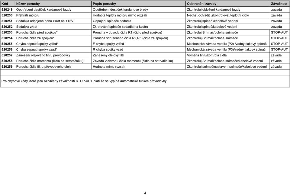 Zkontroluj spínač/kabelové vedení 520253 Porucha čidla před spojkou* Porucha v obvodu čidla R1 (čidlo před spojkou) Zkontroluj Snímač/poloha snímače STOP-AUT 520254 Porucha čidla za spojkou* Porucha
