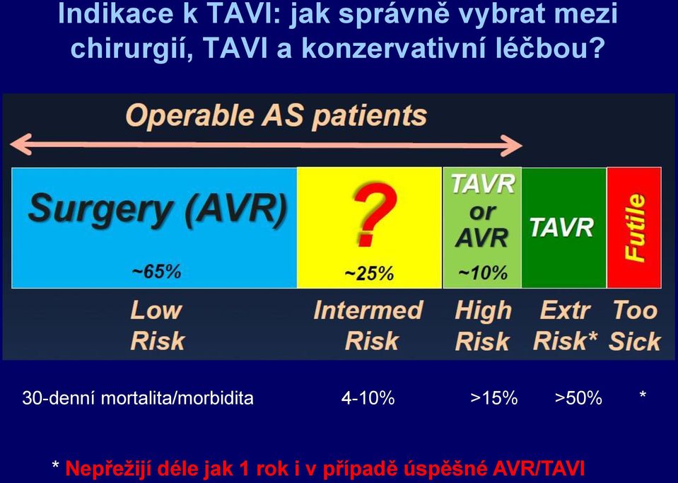 30-denní mortalita/morbidita 4-10% >15% >50%
