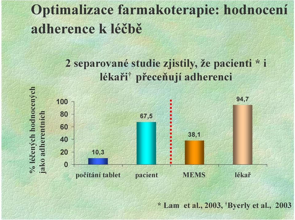 hodnocených jako adherentních 100 80 60 40 20 0 94,7 67,5 38,1 10,3