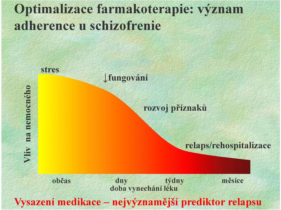 příznaků relaps/rehospitalizace občas dny týdny měsíce