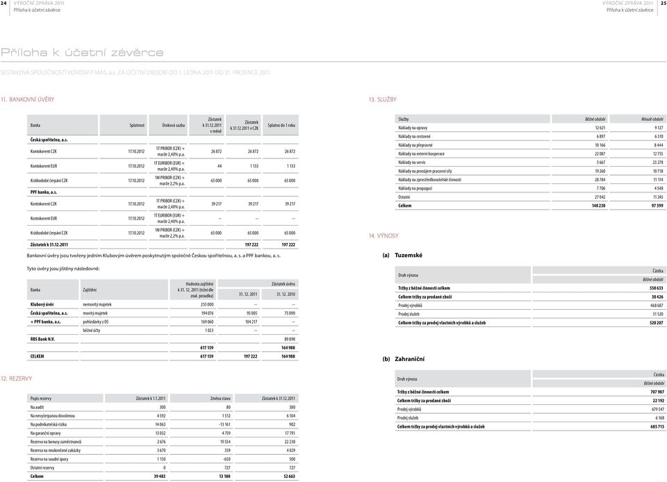 10.2012 1M PRIBOR (CZK) + marže 2,2% p.a. 65 000 65 000 65 000 PPF banka, a.s. Kontokorent CZK 17.10.2012 1T PRIBOR (CZK) + marže 2,40% p.a. 39 217 39 217 39 217 Kontokorent EUR 17.10.2012 1T EURIBOR (EUR) + marže 2,40% p.