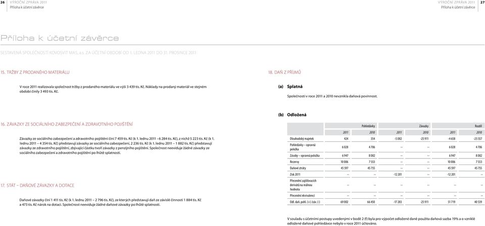 (b) Odložená 16. Závazky ze sociálního zabezpečení a zdravotního pojištění Závazky ze sociálního zabezpečení a zdravotního pojištění činí 7 459 tis. Kč (k 1. lednu 2011 6 284 tis.